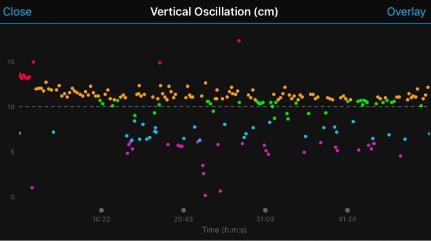 Running data from the waist: Living with Garmin's Running Dynamics Pod