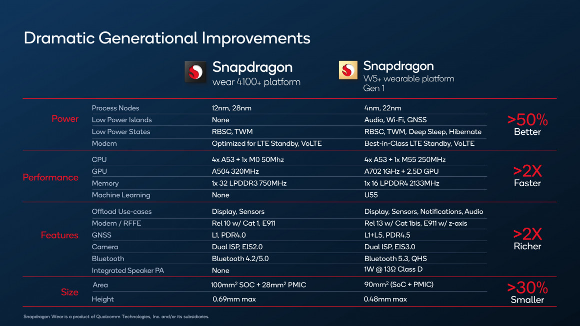 ​Qualcomm doubles Wear OS battery with all-new Snapdragon W5+ platform